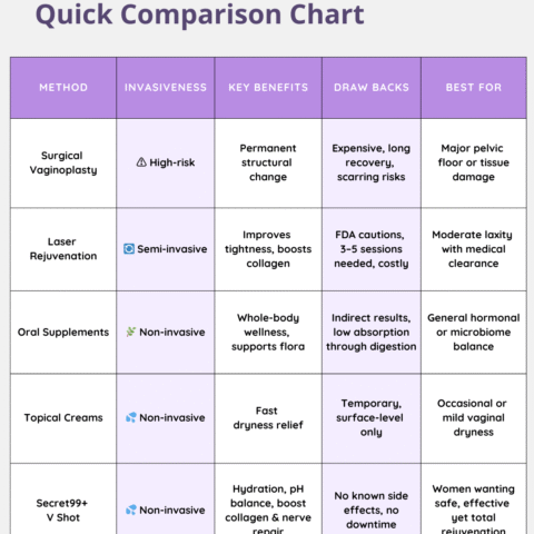 <img data-src="vaginal-rejuvenation-chart.png" alt="Comparison chart of vaginal rejuvenation methods: surgery, laser, oral supplements, Secret99+">
