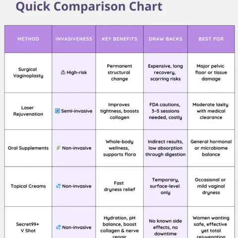 <img data-src="vaginal-rejuvenation-chart.png" alt="Comparison chart of vaginal rejuvenation methods: surgery, laser, oral supplements, Secret99+">
